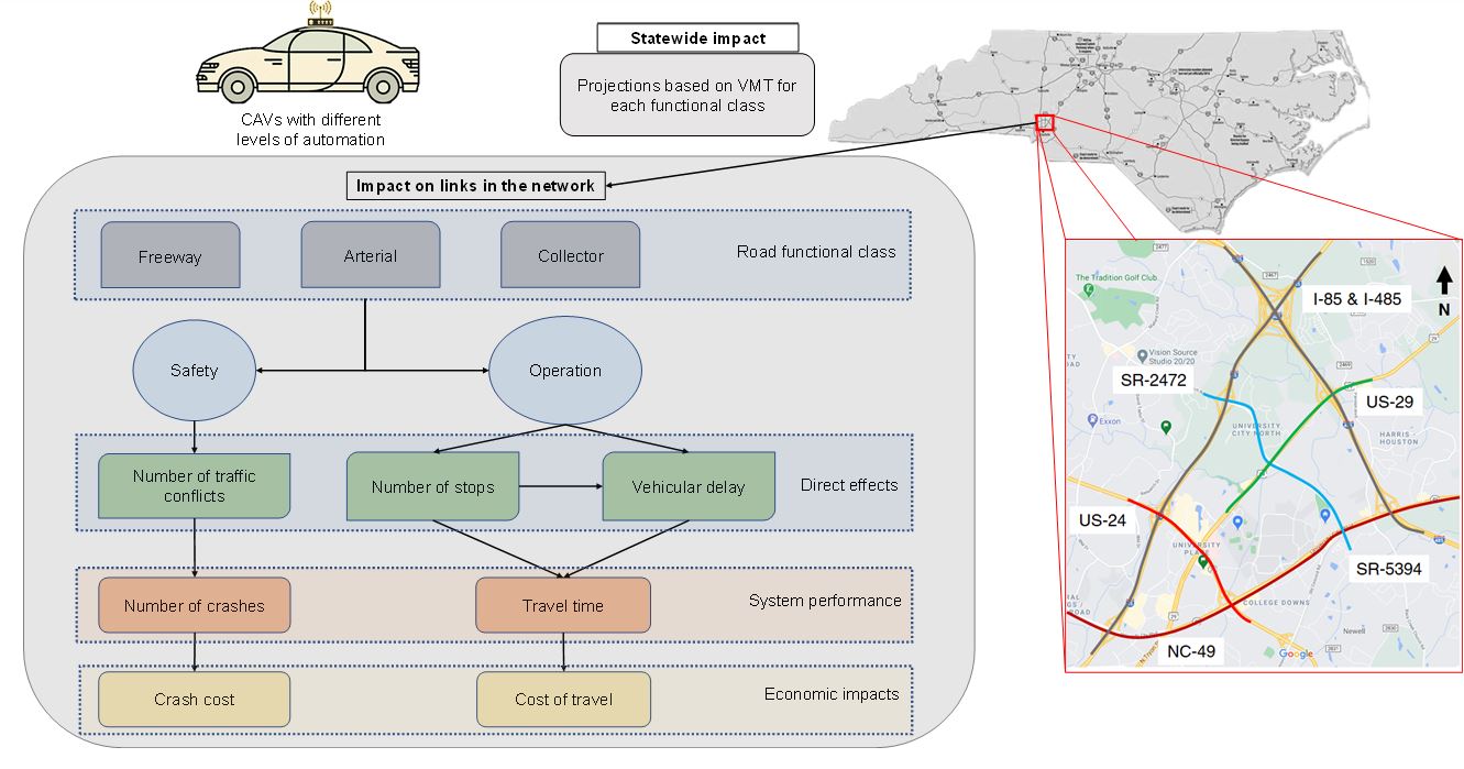 Figure 1. Methodological framework to evaluate the operational, safety, and economic impacts of CAVs.